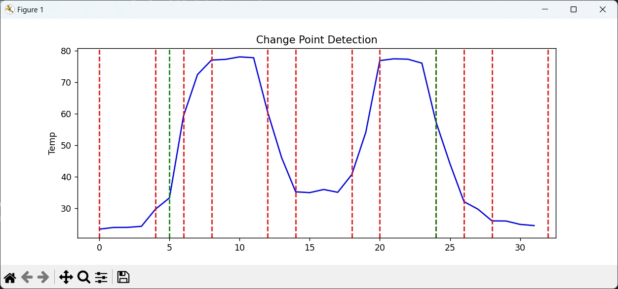 Change point detection algorithm visualization showing temperature anomaly identification