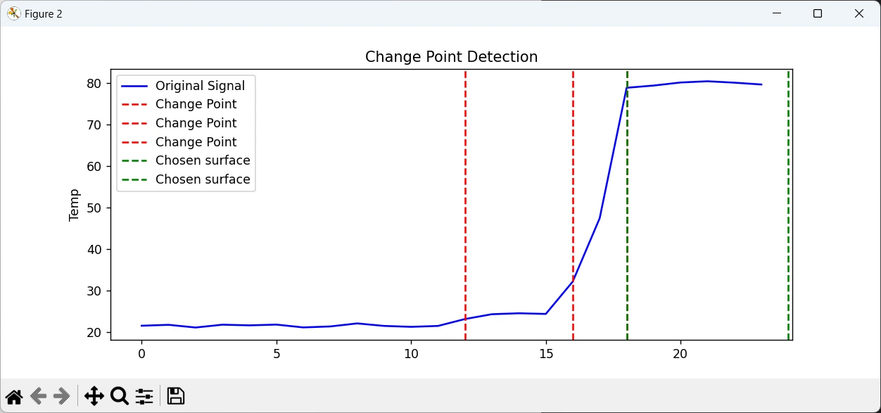 Advanced change point detection results with statistical analysis of thermal data patterns